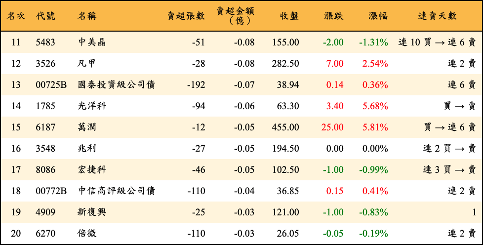 賣超張數及金額