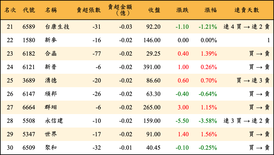 賣超張數及金額