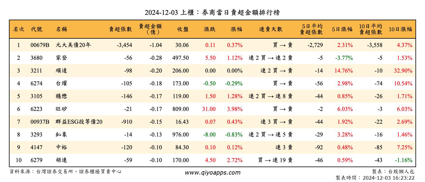 上櫃：券商當日賣超金額排行榜