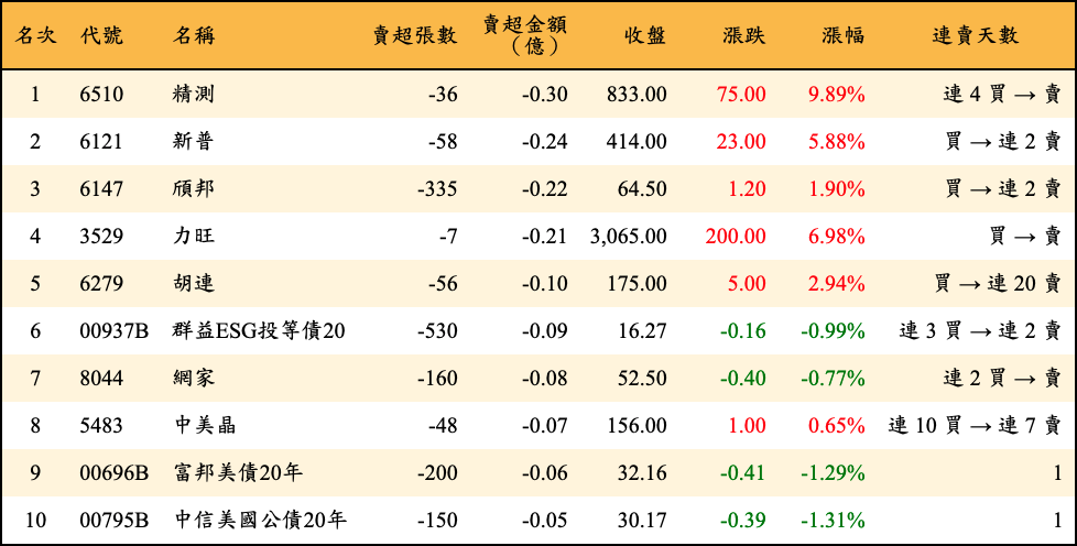 賣超張數及金額