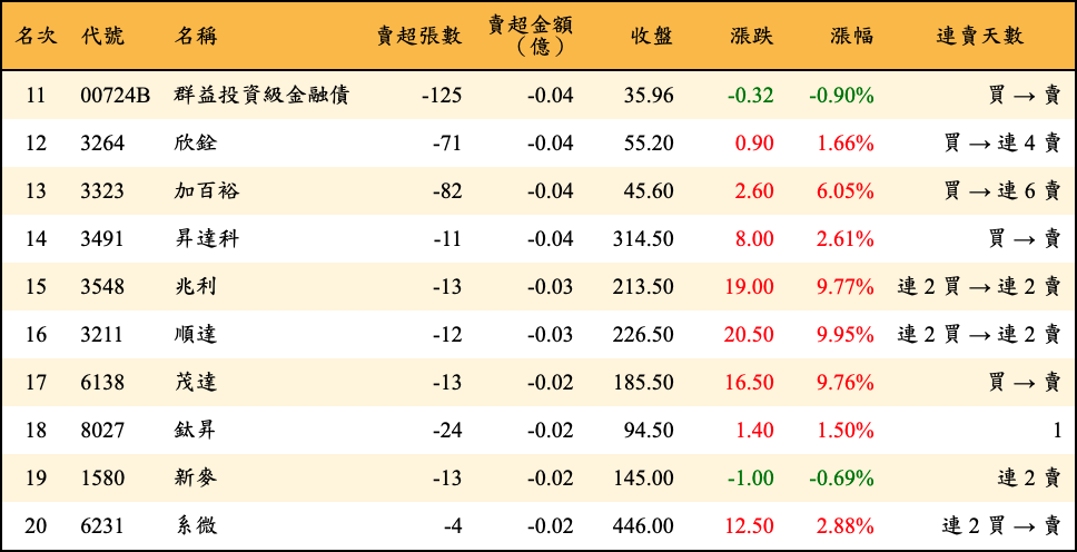 賣超張數及金額