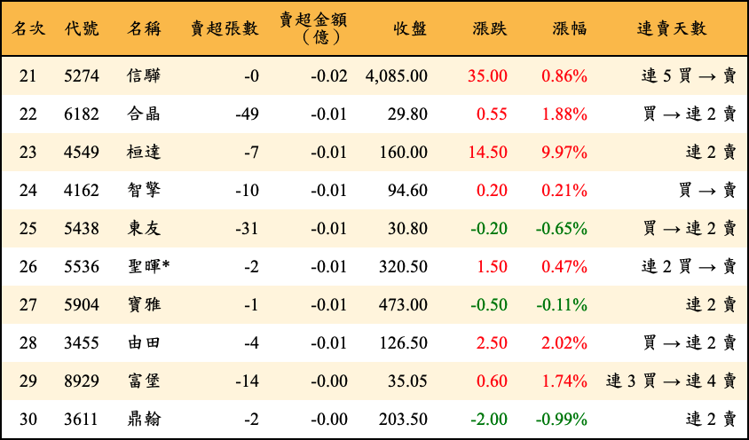 賣超張數及金額