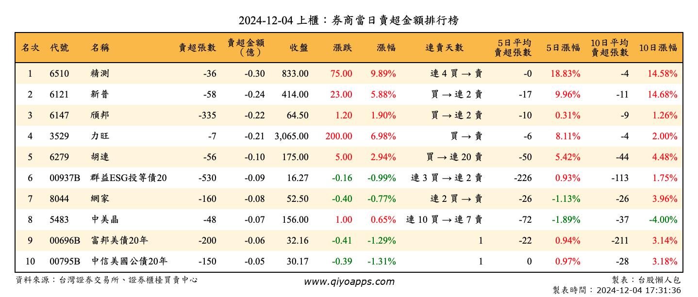 上櫃：券商當日賣超金額排行榜