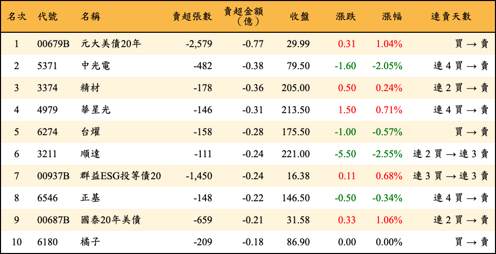 賣超張數及金額