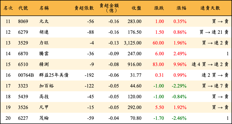 賣超張數及金額