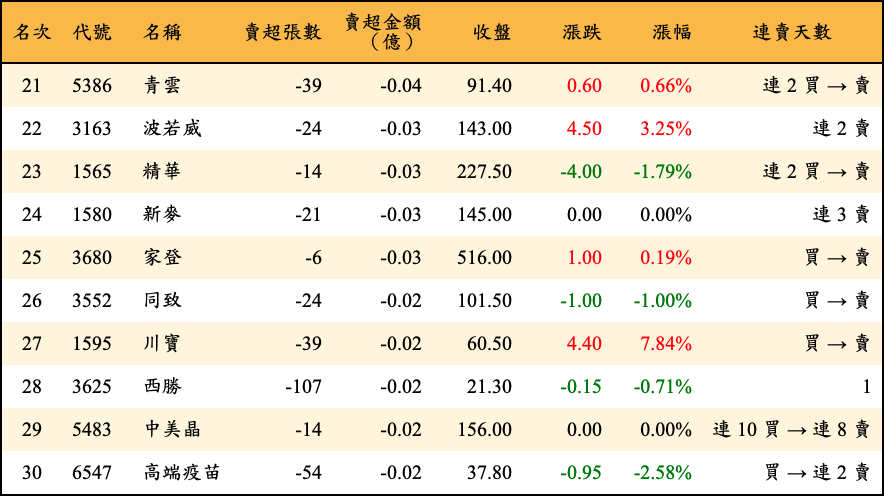 賣超張數及金額