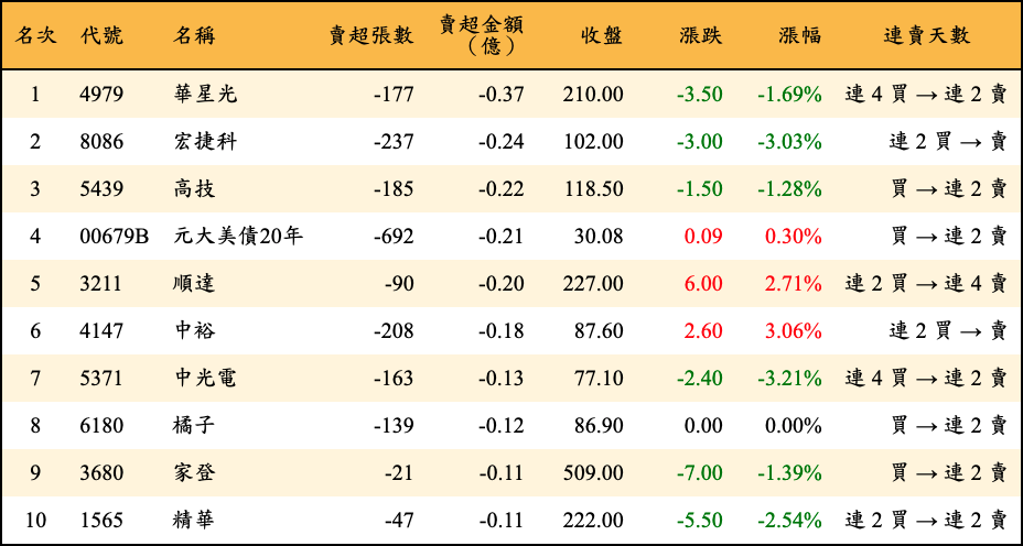 賣超張數及金額