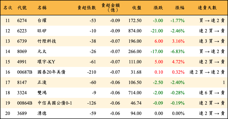 賣超張數及金額