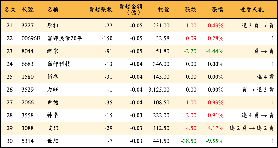 賣超張數及金額