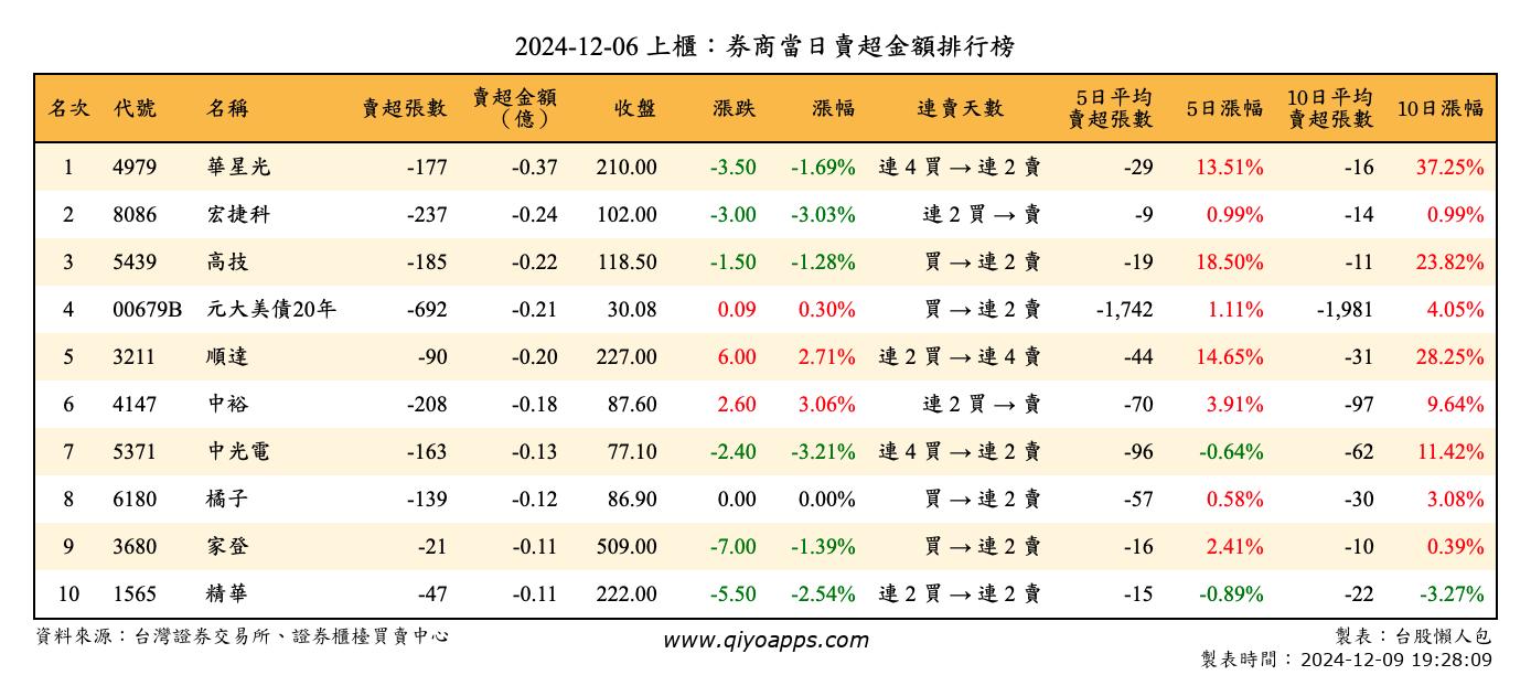 上櫃：券商當日賣超金額排行榜