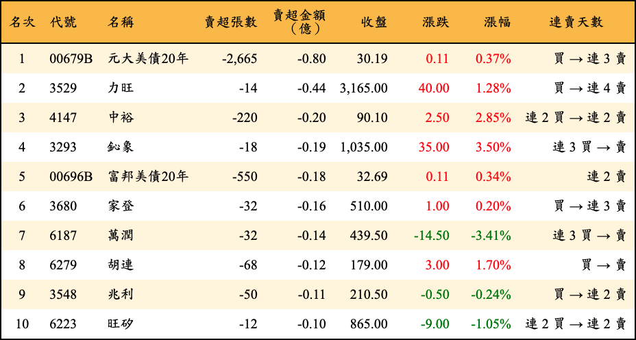 賣超張數及金額