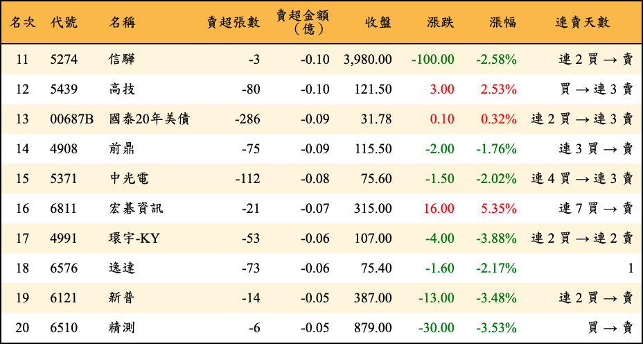 賣超張數及金額