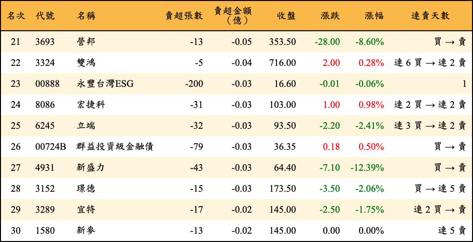 賣超張數及金額