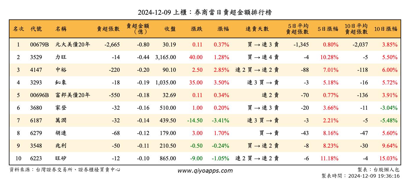 上櫃：券商當日賣超金額排行榜