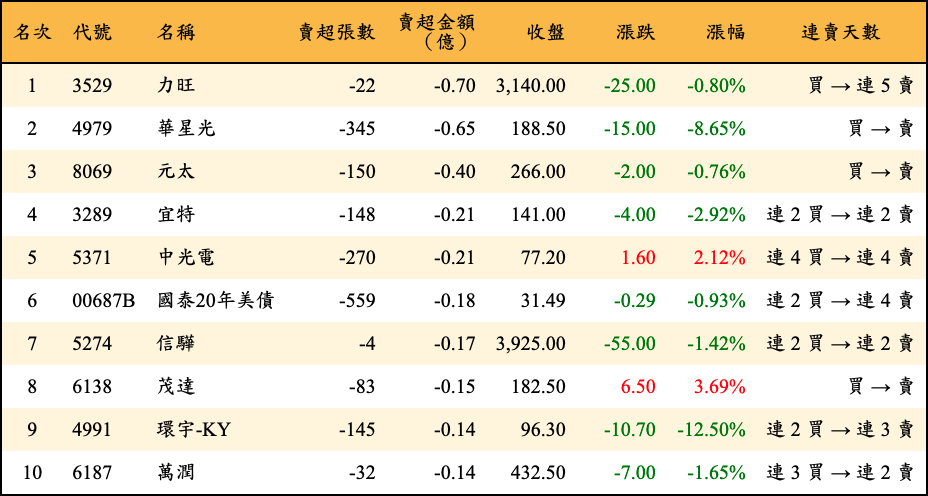 賣超張數及金額