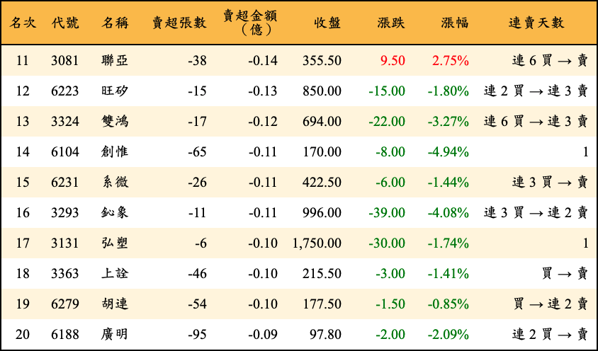 賣超張數及金額