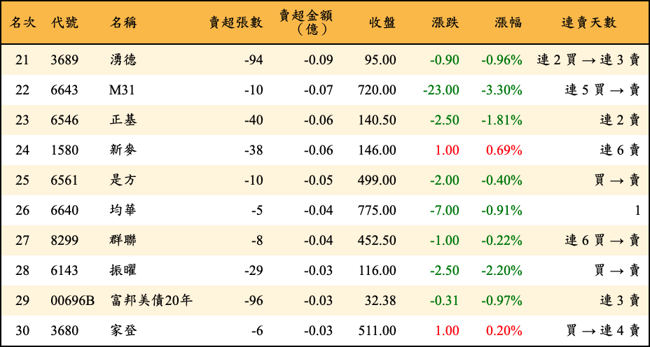 賣超張數及金額