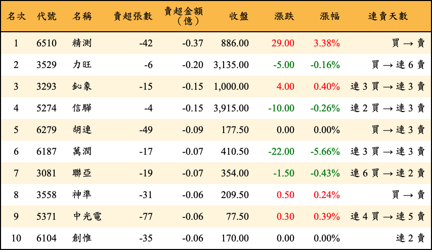 賣超張數及金額