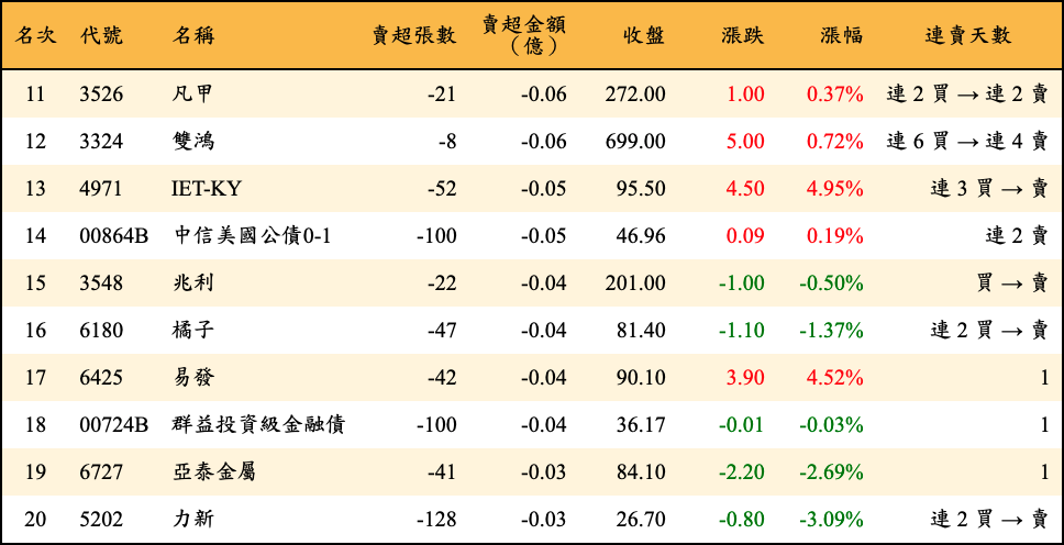 賣超張數及金額