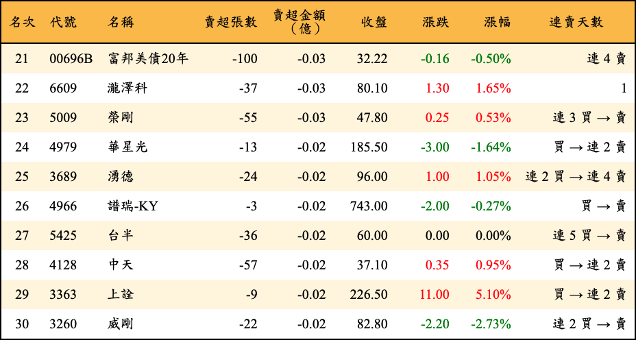 賣超張數及金額