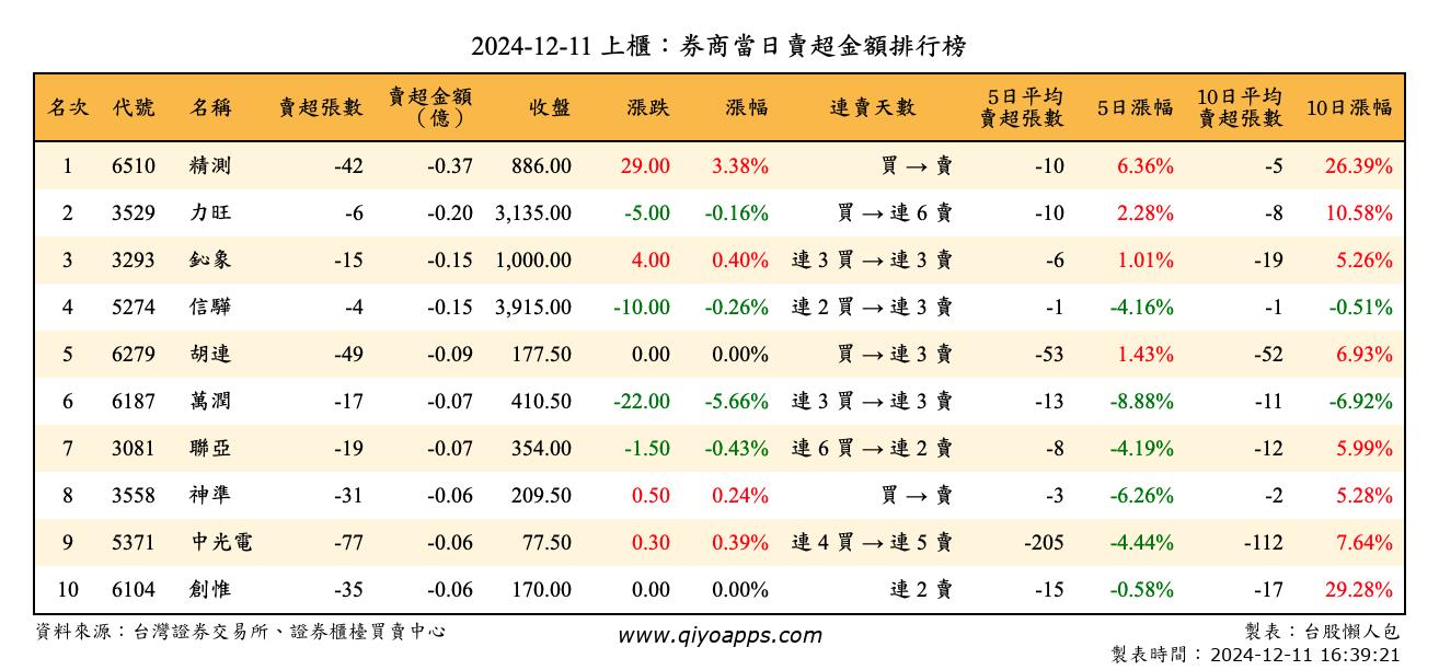 上櫃：券商當日賣超金額排行榜