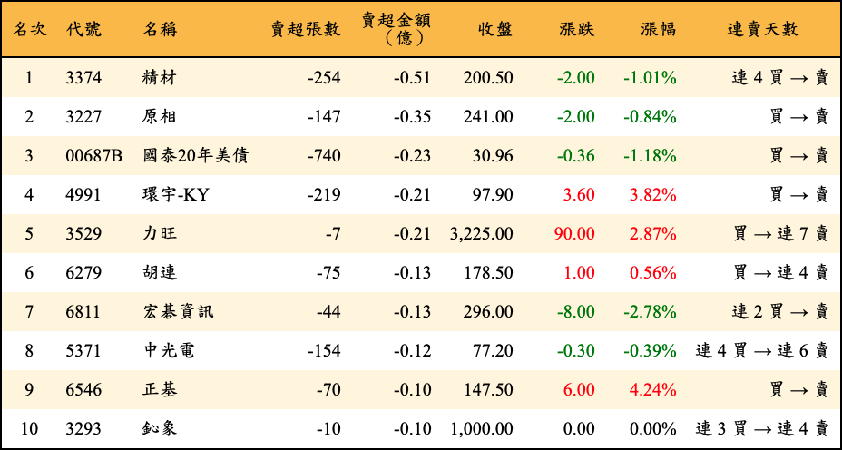 賣超張數及金額