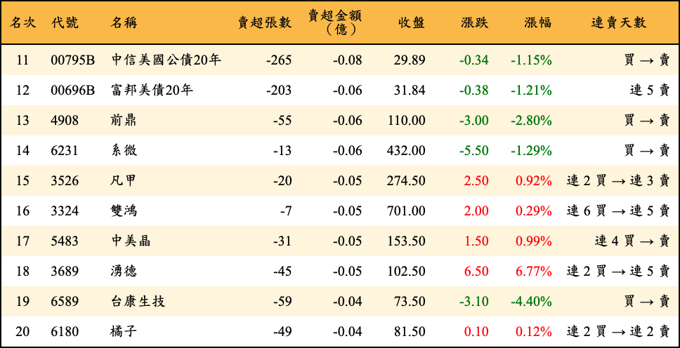 賣超張數及金額