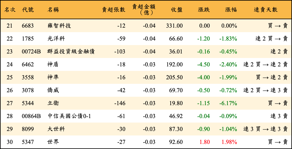 賣超張數及金額