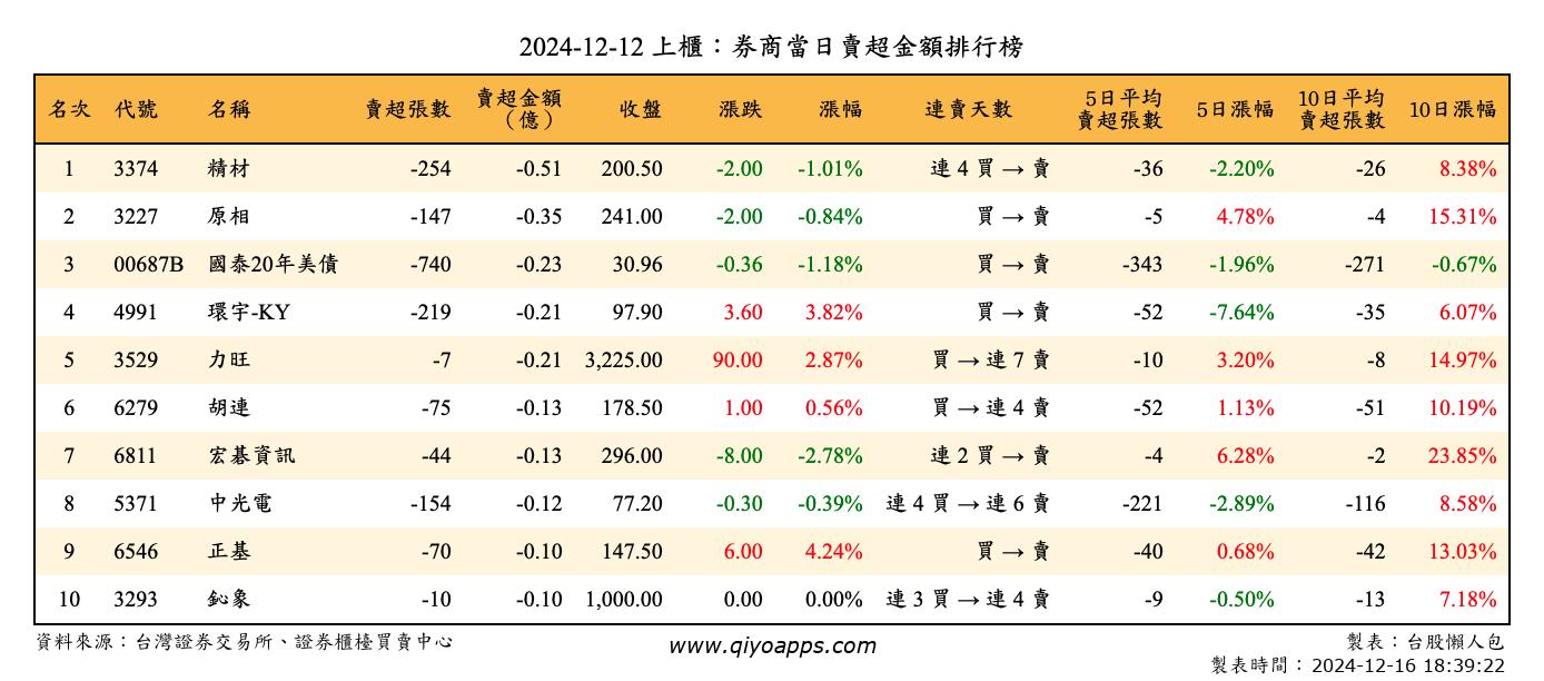 上櫃：券商當日賣超金額排行榜