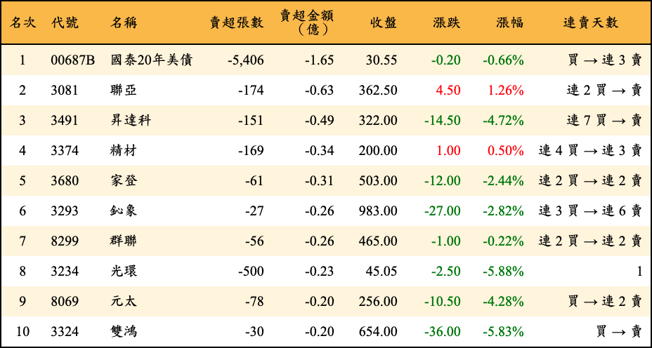 賣超張數及金額