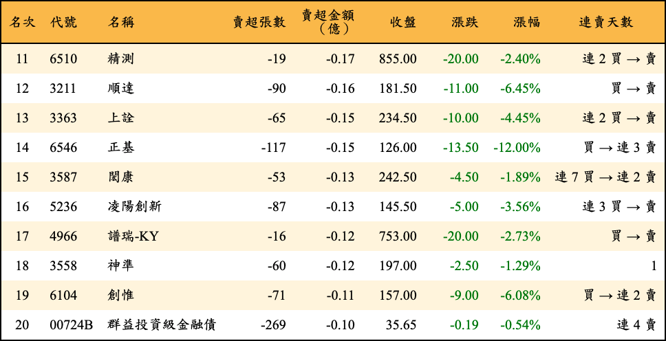 賣超張數及金額