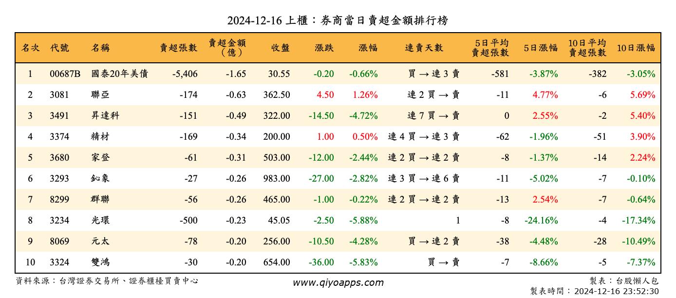 上櫃：券商當日賣超金額排行榜