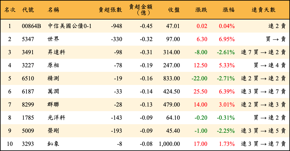 賣超張數及金額