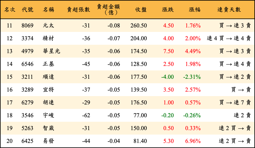 賣超張數及金額