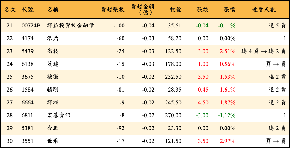 賣超張數及金額