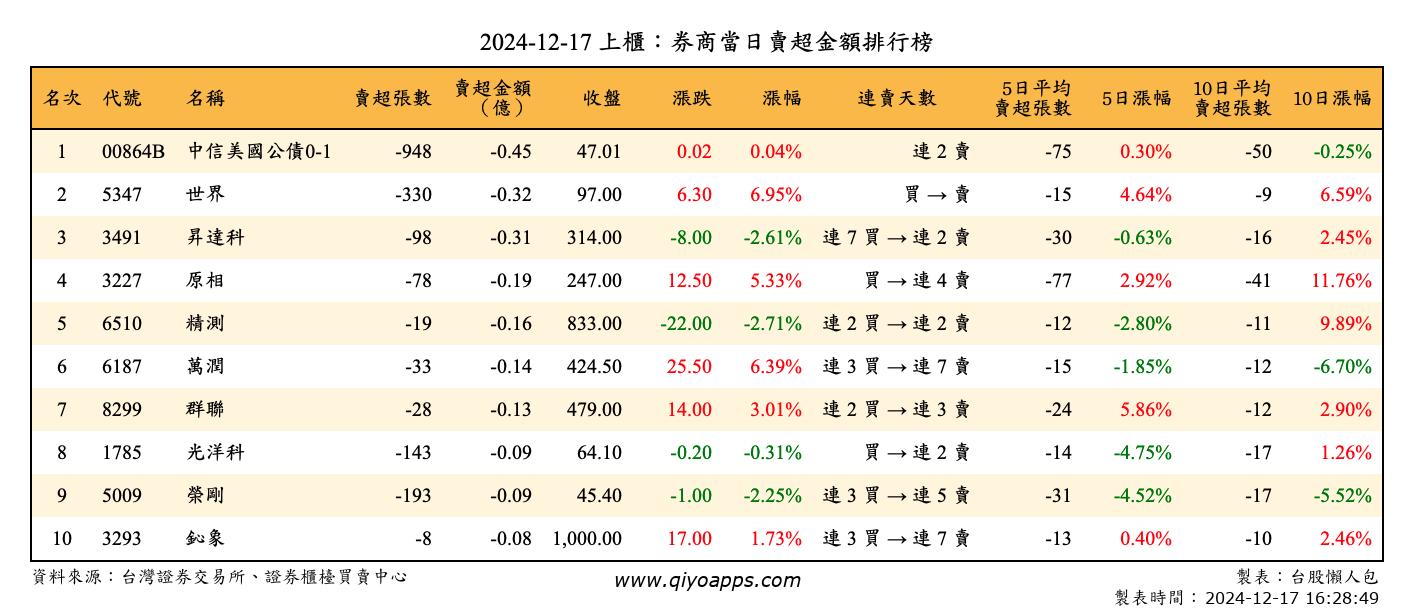 上櫃：券商當日賣超金額排行榜