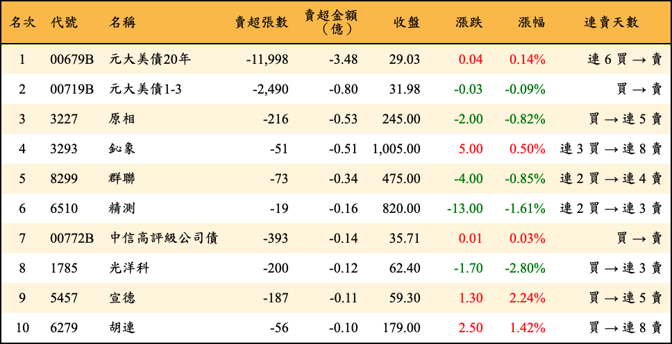 賣超張數及金額