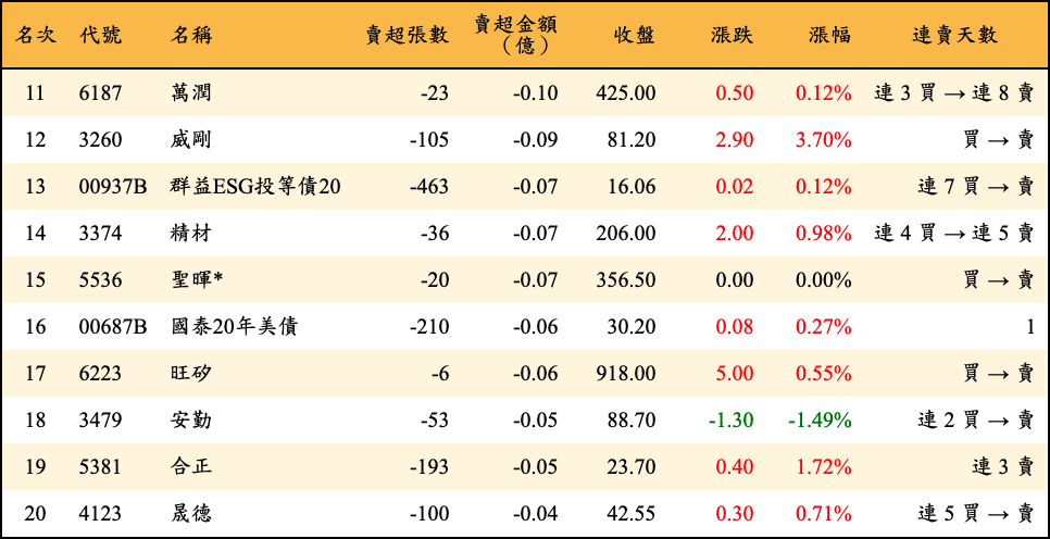 賣超張數及金額