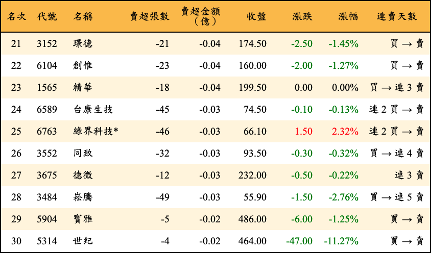 賣超張數及金額