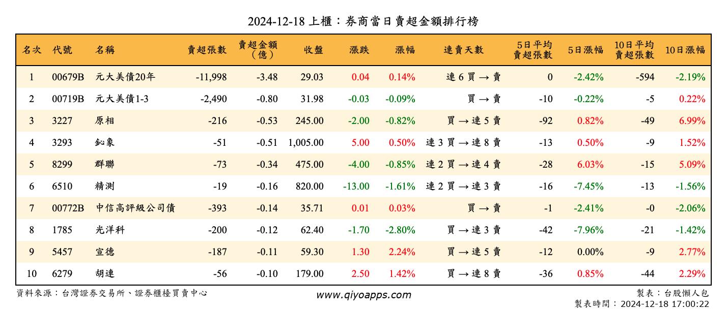 上櫃：券商當日賣超金額排行榜