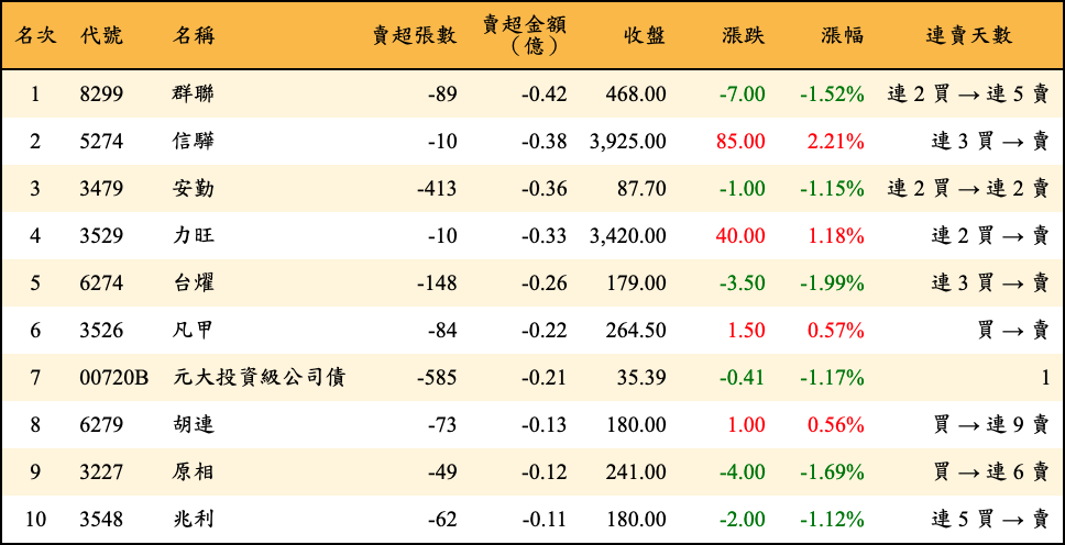 賣超張數及金額