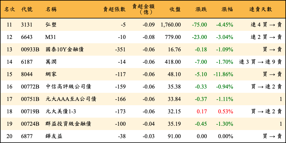 賣超張數及金額