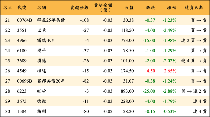 賣超張數及金額