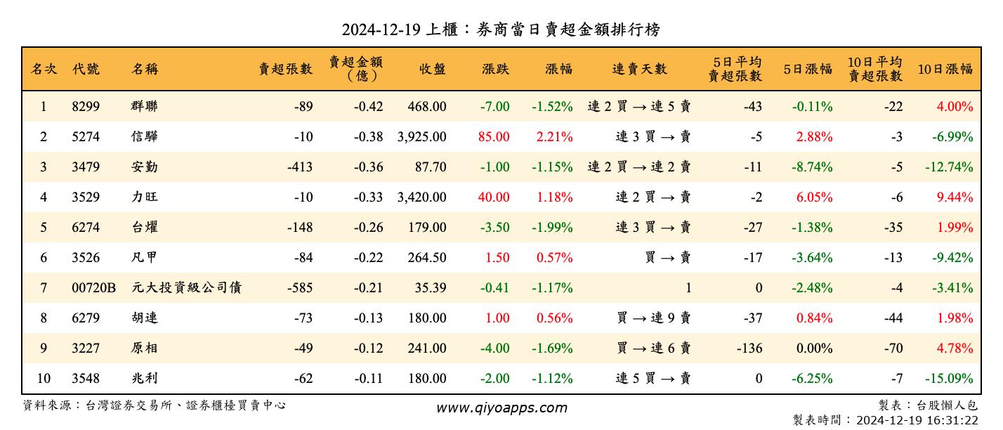 上櫃：券商當日賣超金額排行榜