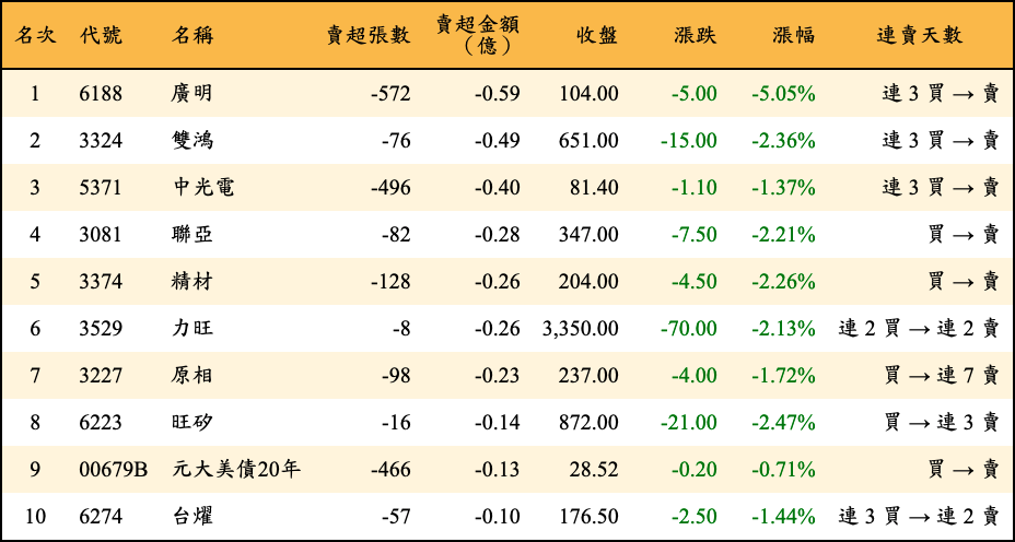 賣超張數及金額