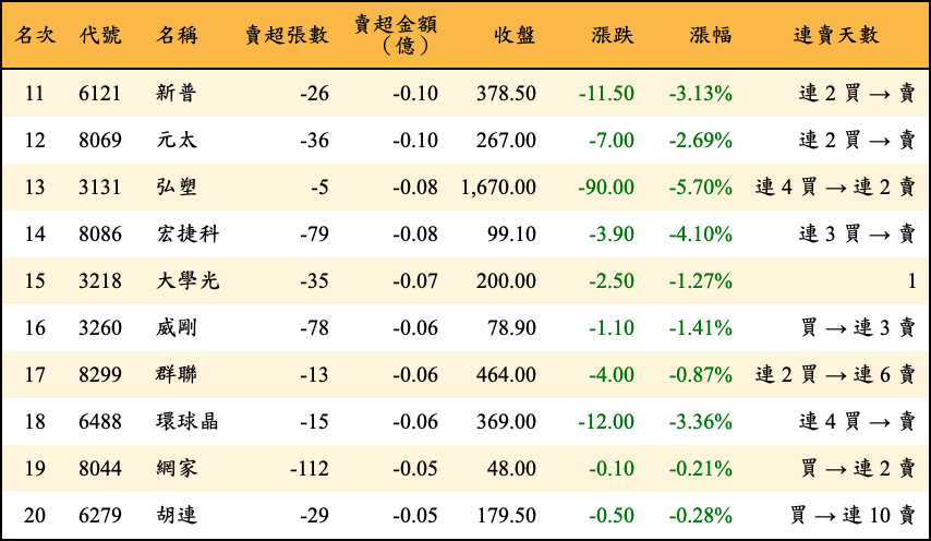 賣超張數及金額