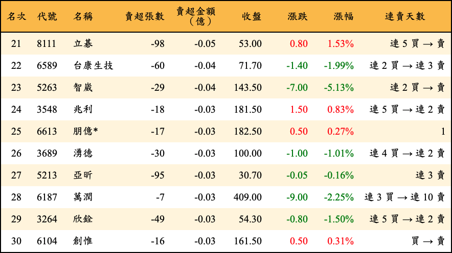 賣超張數及金額