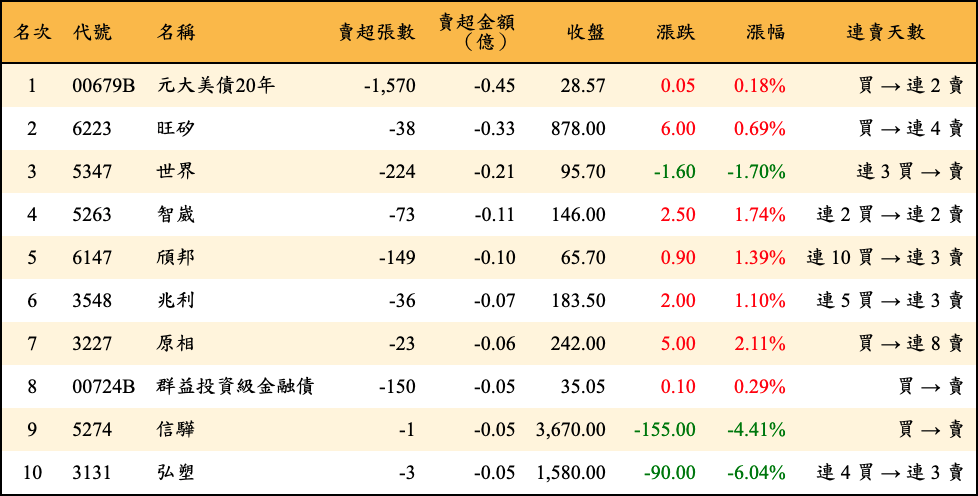 賣超張數及金額