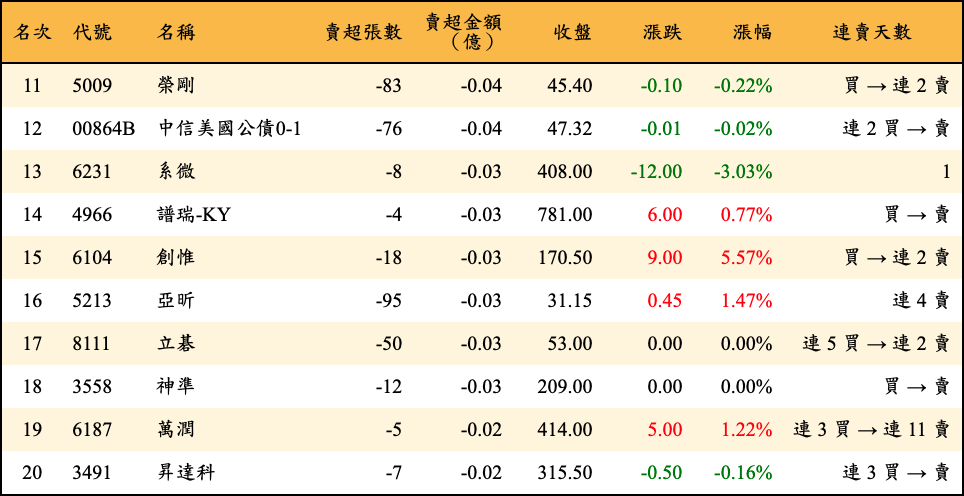 賣超張數及金額