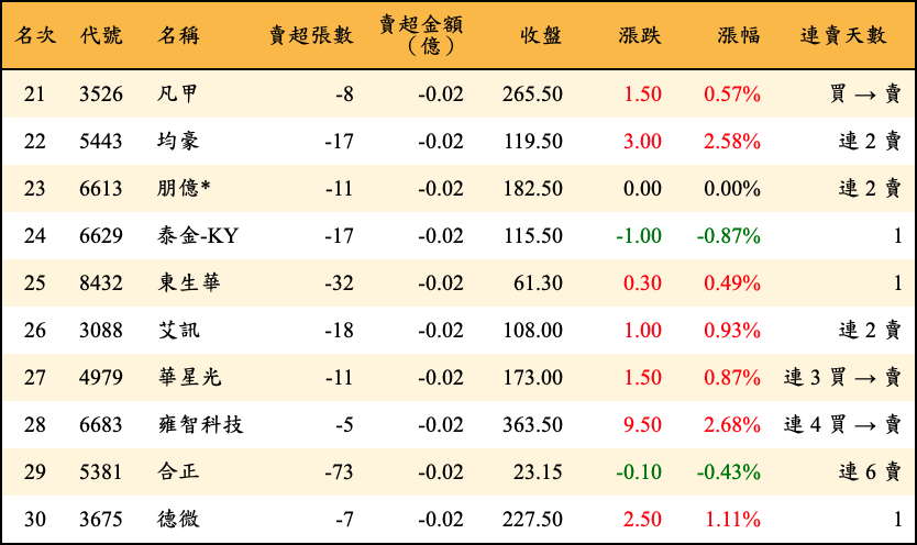 賣超張數及金額